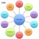 Customer Relationship Management System